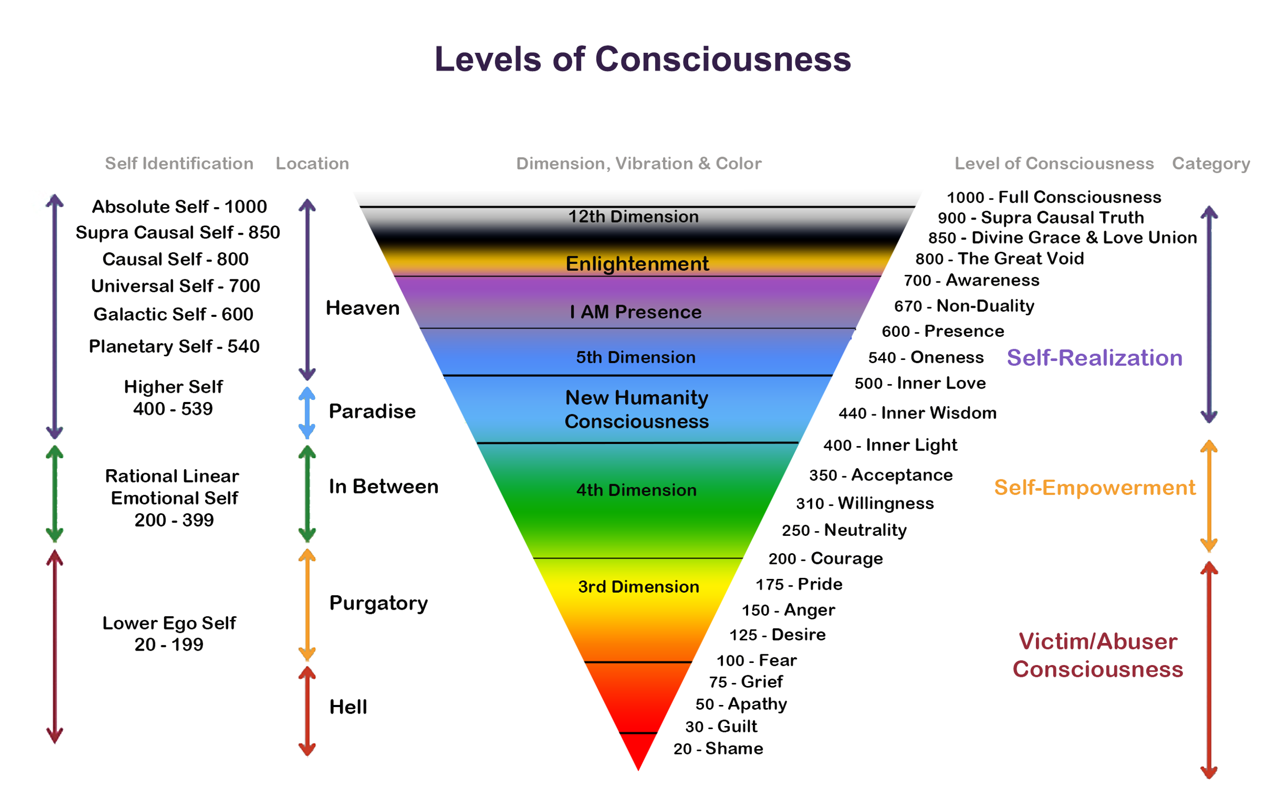 levels of consciousness